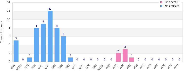 Age group distribution