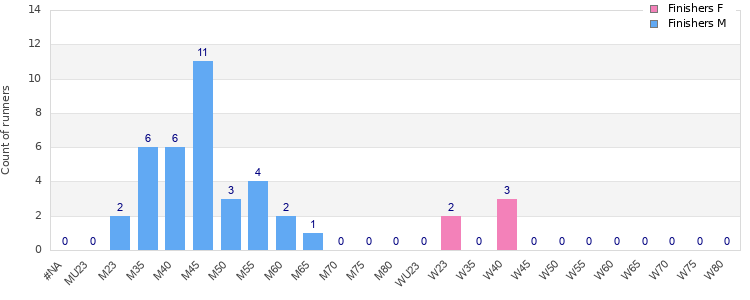 Age group distribution