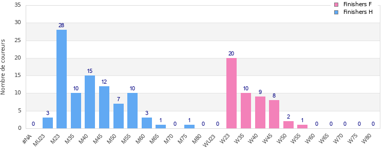 Age group distribution