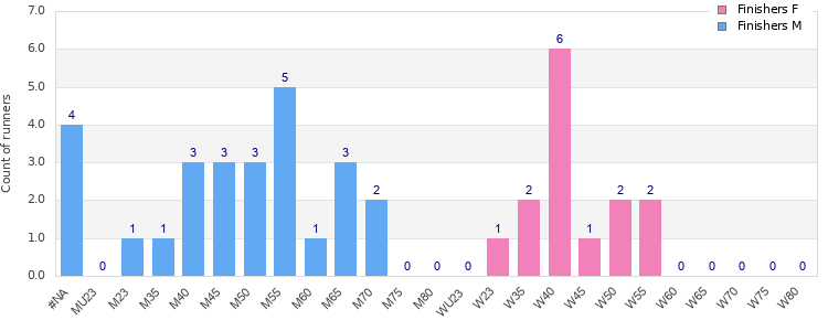Age group distribution