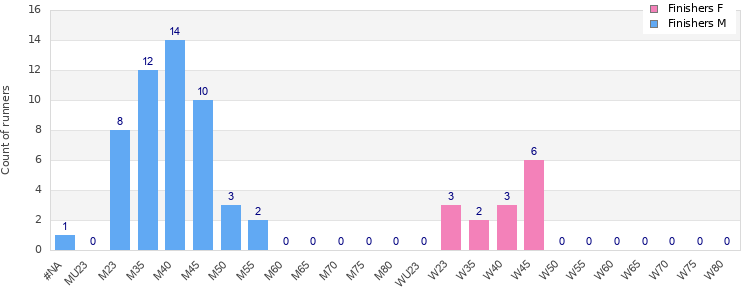 Age group distribution