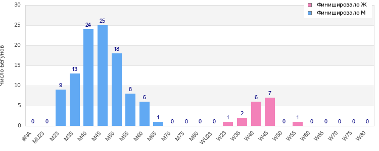 Age group distribution