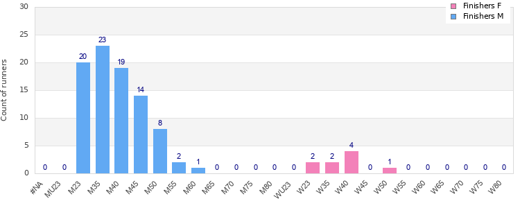 Age group distribution