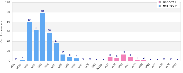 Age group distribution