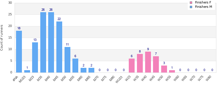 Age group distribution