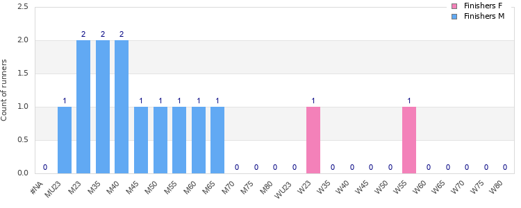 Age group distribution