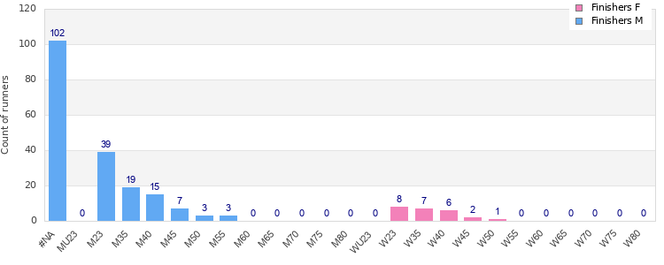 Age group distribution