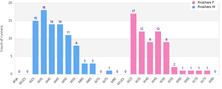 Age group distribution