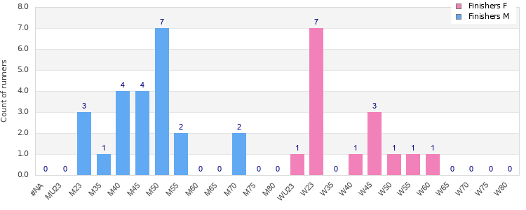 Age group distribution