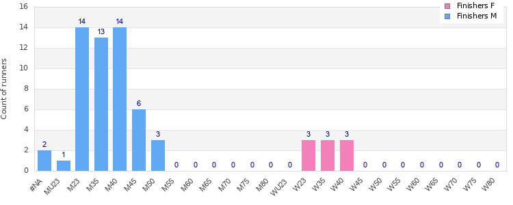 Age group distribution