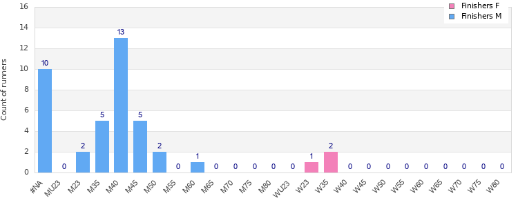 Age group distribution