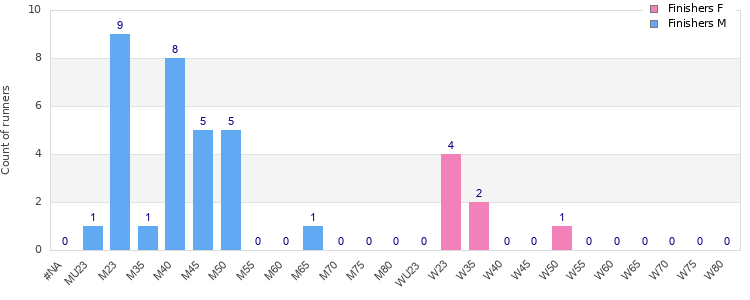 Age group distribution