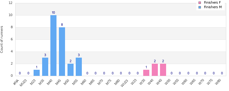 Age group distribution