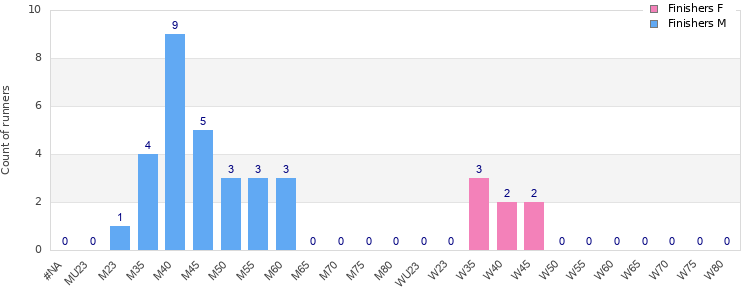 Age group distribution