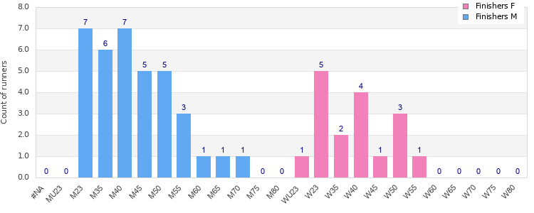 Age group distribution