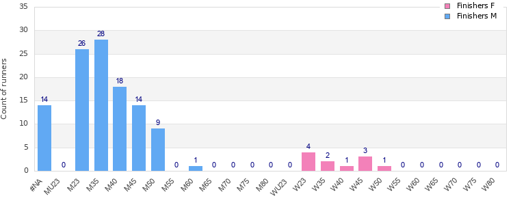 Age group distribution