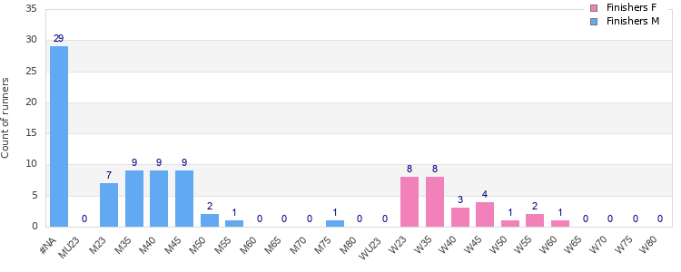 Age group distribution