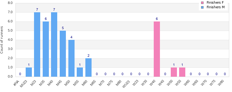 Age group distribution