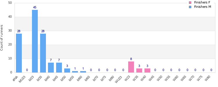 Age group distribution