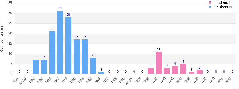 Age group distribution