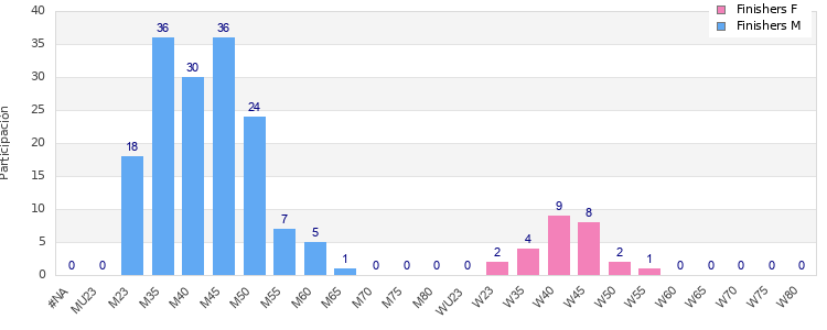 Age group distribution