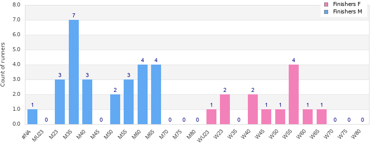 Age group distribution