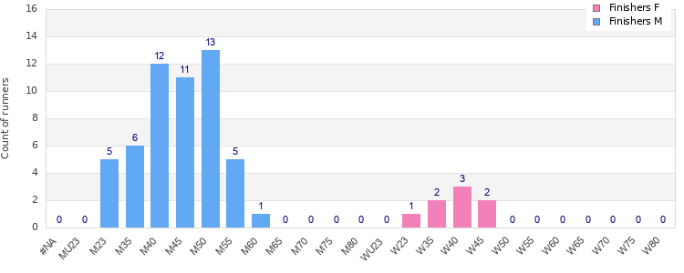 Age group distribution