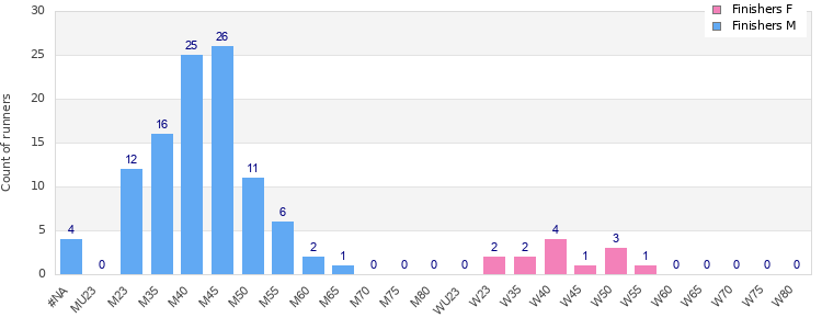 Age group distribution