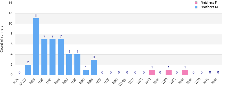 Age group distribution