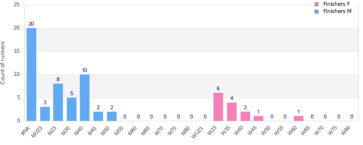 Age group distribution