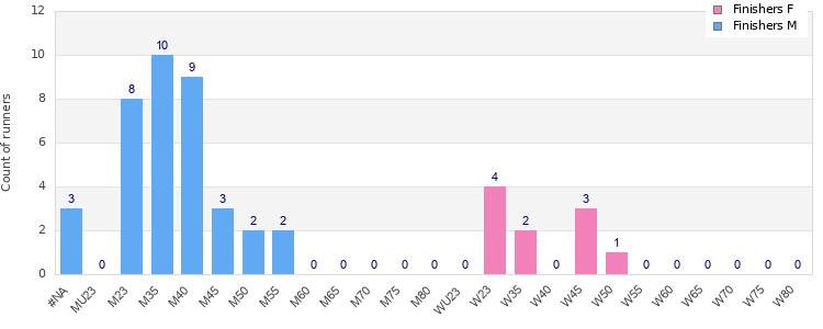 Age group distribution