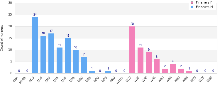 Age group distribution