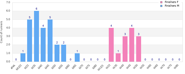 Age group distribution