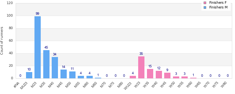 Age group distribution
