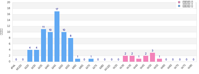 Age group distribution
