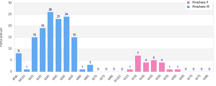 Age group distribution