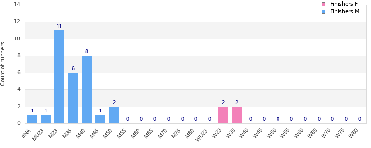 Age group distribution