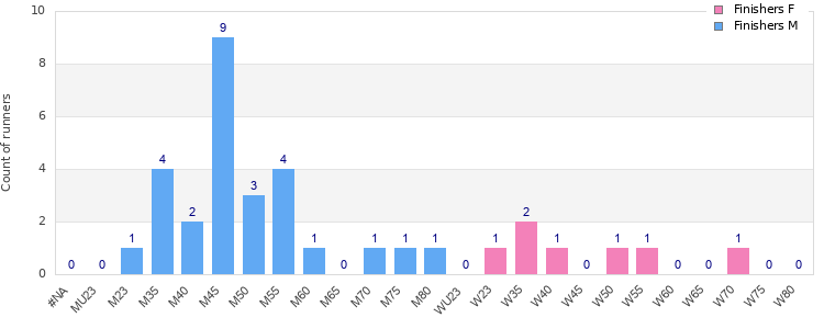 Age group distribution