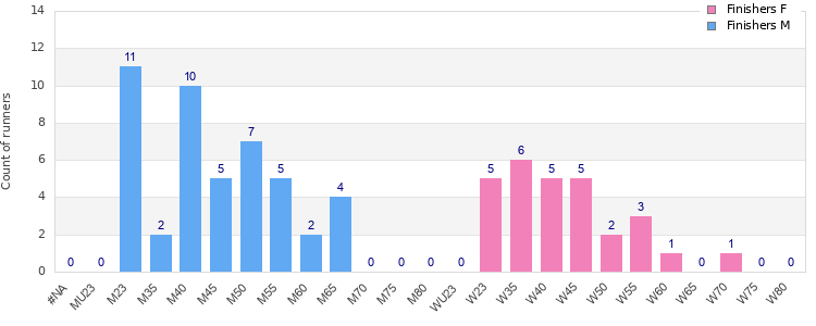 Age group distribution