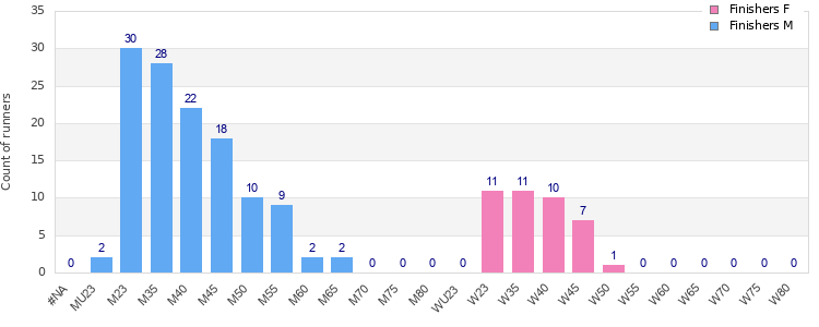 Age group distribution