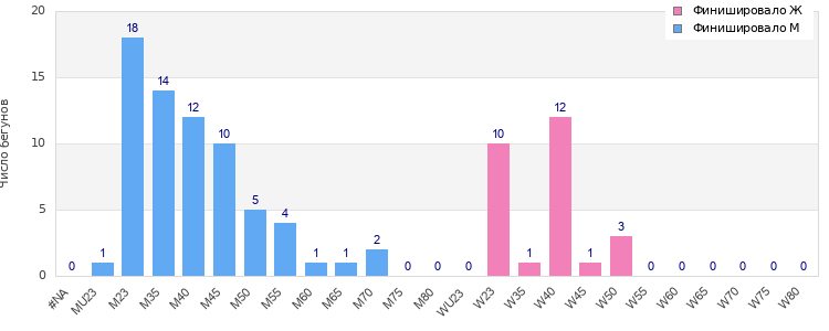Age group distribution