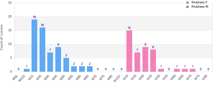 Age group distribution