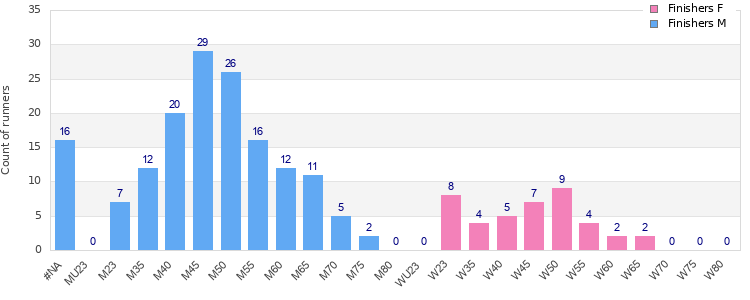 Age group distribution