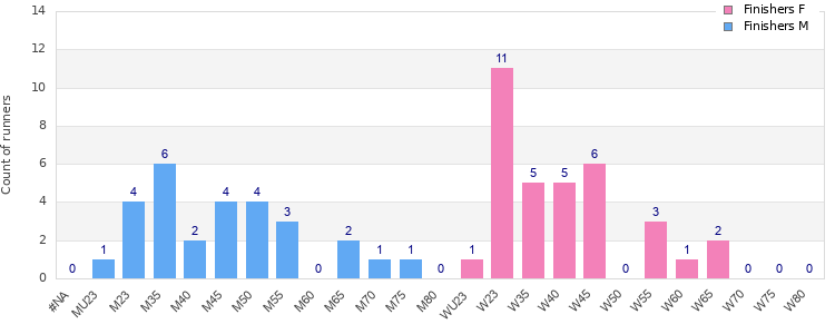 Age group distribution