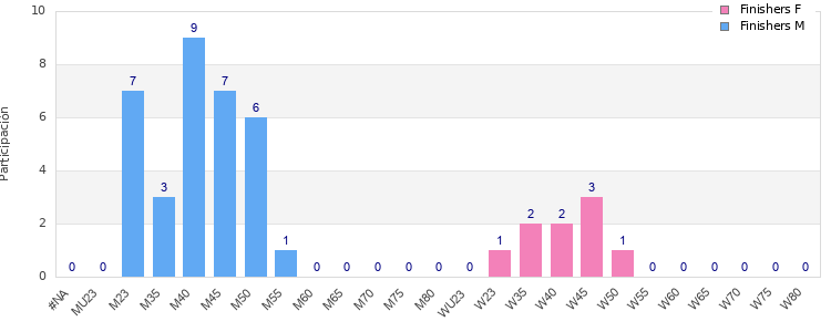 Age group distribution