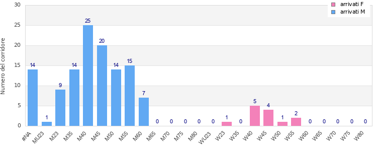 Age group distribution