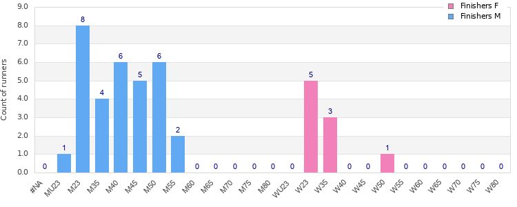 Age group distribution