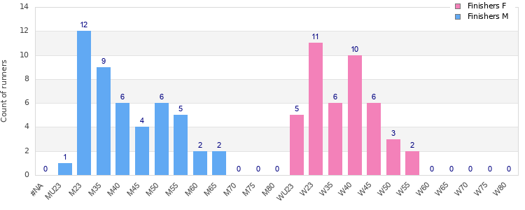 Age group distribution