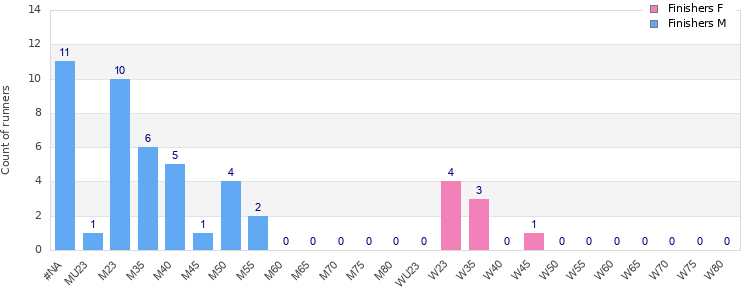 Age group distribution