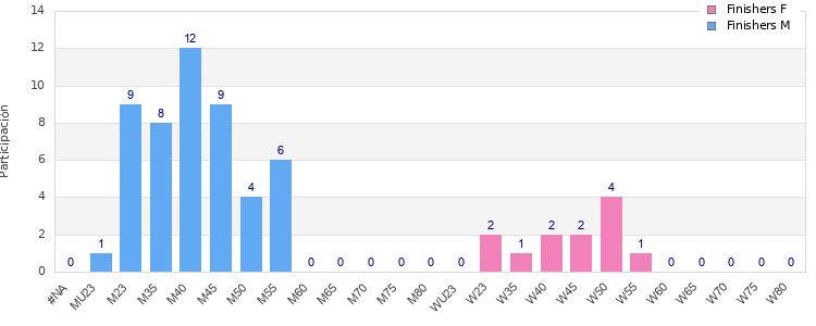 Age group distribution
